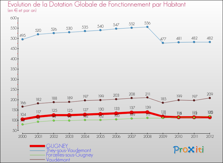 Evolution et montant de la dotation globale de fonctionnement par Habitant pour GUGNEY et les communes proches Comparaison des dotations globales de fonctionnement par habitant pour GUGNEY et les communes voisines