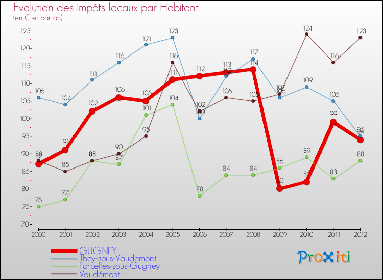 Evolution et montant des impôts locaux par Habitant pour GUGNEY et les communes proches Comparaison des impôts locaux par habitant pour GUGNEY et les communes voisines