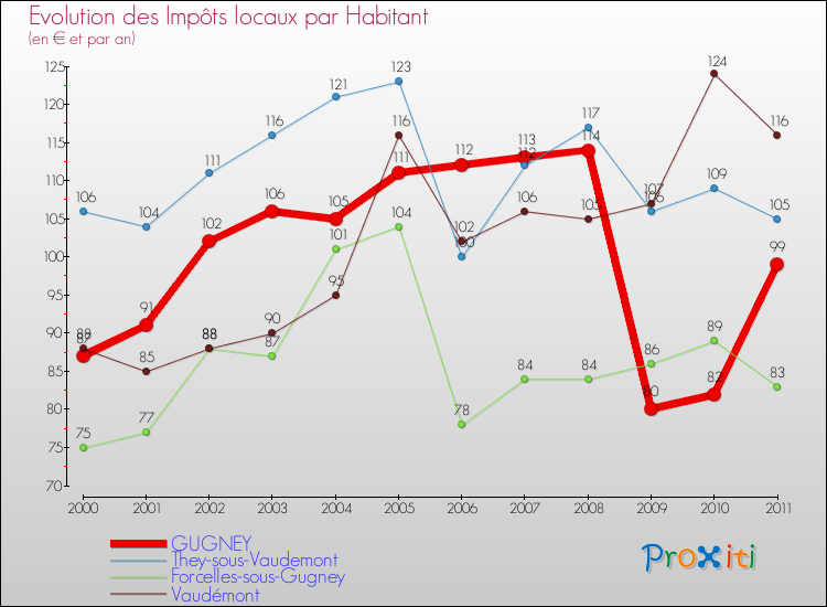 Evolution et montant des impôts locaux par Habitant pour GUGNEY et les communes proches Comparaison des impôts locaux par habitant pour GUGNEY et les communes voisines