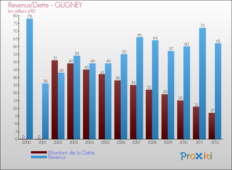 Evolution comparée de la dette et des revenus pour la commune de GUGNEY de 2000 à 2012 Comparaison de la dette et des revenus pour GUGNEY de 2000 à 2012