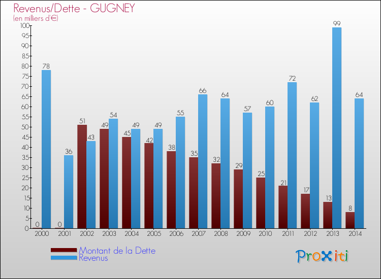Evolution comparée de la dette et des revenus pour la commune de GUGNEY de 2000 à 2014 Comparaison de la dette et des revenus pour GUGNEY de 2000 à 2014
