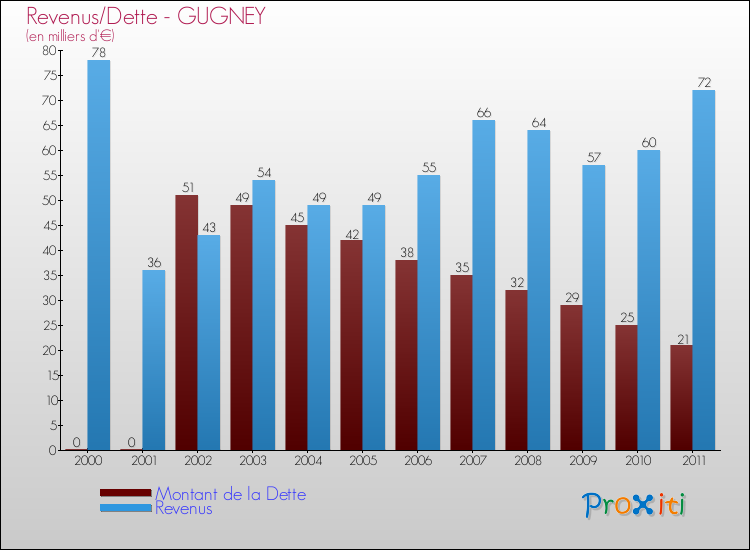 Evolution comparée de la dette et des revenus pour la commune de GUGNEY de 2000 à 2011 Comparaison de la dette et des revenus pour GUGNEY de 2000 à 2011