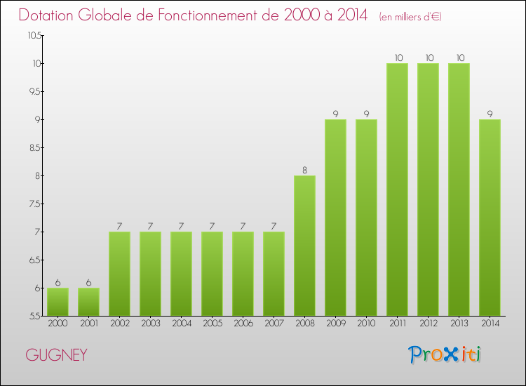 Evolution du montant de la Dotation Globale de Fonctionnement pour la commune de GUGNEY de 2000 à 2014 Evolution du montant de la Dotation Globale de Fonctionnement pour GUGNEY de 2000 à 2014