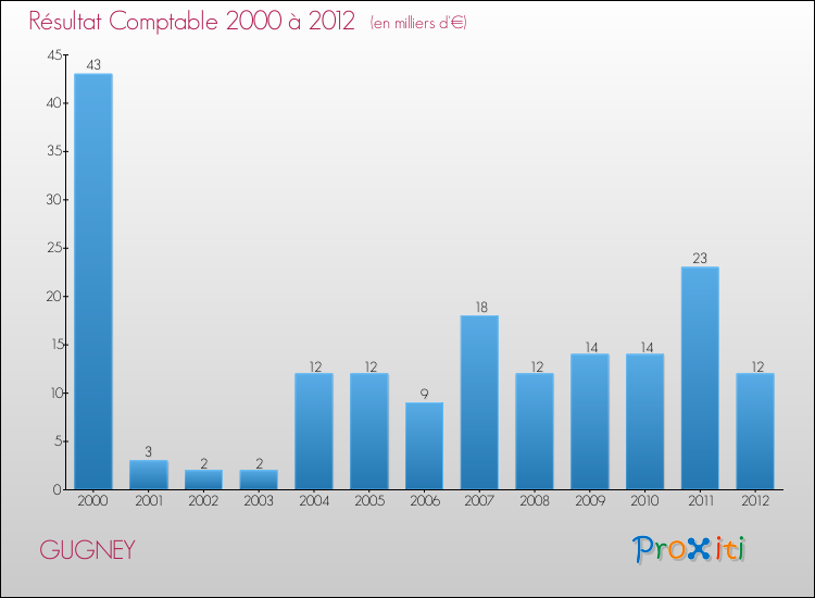 Evolution du résultat comptable pour la commune de GUGNEY de 2000 à 2012 Evolution du résultat comptable pour GUGNEY de 2000 à 2012
