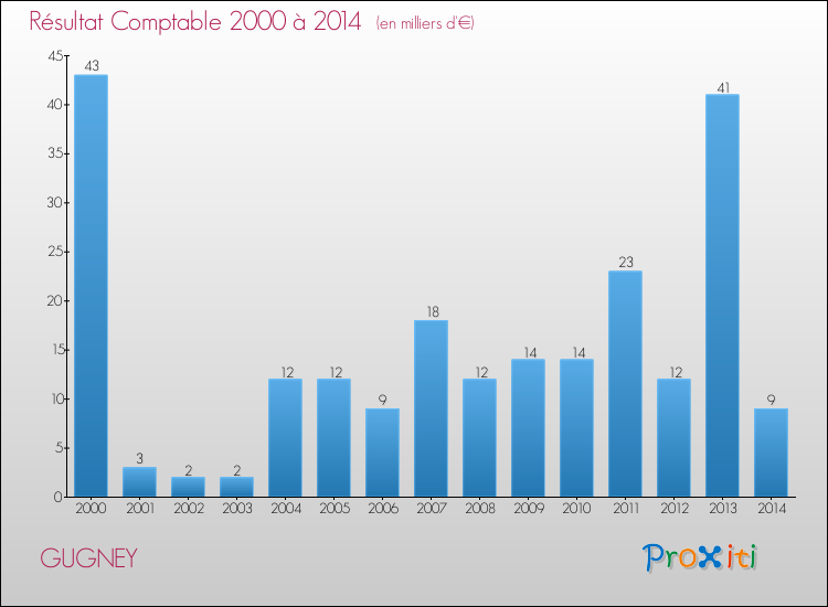 Evolution du résultat comptable pour la commune de GUGNEY de 2000 à 2014 Evolution du résultat comptable pour GUGNEY de 2000 à 2014