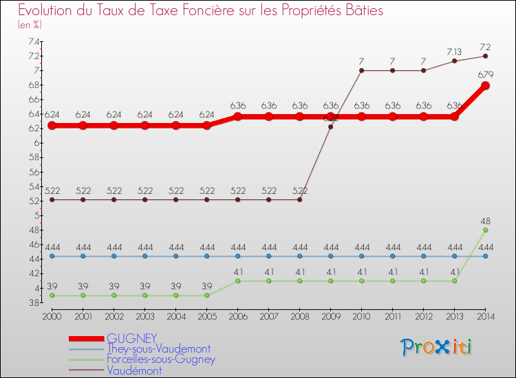 Evolution du taux de la taxe foncière sur le bati pour GUGNEY et les communes proches de 2000 à 2014 Comparaison des taux de taxe foncière sur le bati pour GUGNEY et les communes voisines de 2000 à 2014