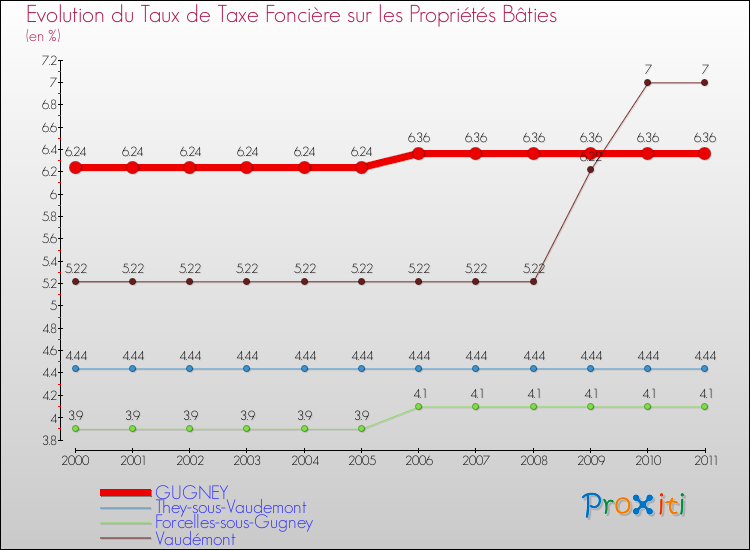 Evolution du taux de la taxe foncière sur le bati pour GUGNEY et les communes proches Comparaison des taux de taxe foncière sur le bati pour GUGNEY et les communes voisines