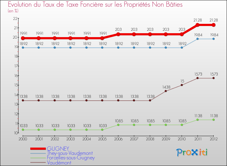 Evolution du taux de la taxe foncière sur les immeubles et terrains non batis pour GUGNEY et les communes proches de 2000 à 2012 Comparaison des taux de la taxe foncière sur les immeubles et terrains non batis pour GUGNEY et les communes voisines de 2000 à 2012