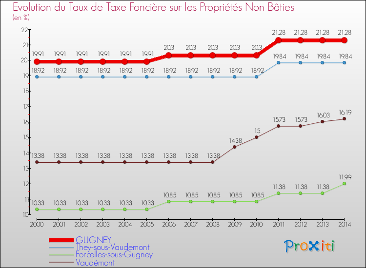 Evolution du taux de la taxe foncière sur les immeubles et terrains non batis pour GUGNEY et les communes proches de 2000 à 2014 Comparaison des taux de la taxe foncière sur les immeubles et terrains non batis pour GUGNEY et les communes voisines de 2000 à 2014