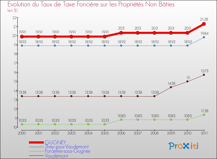 Evolution du taux de la taxe foncière sur les immeubles et terrains non batis pour GUGNEY et les communes proches Comparaison des taux de la taxe foncière sur les immeubles et terrains non batis pour GUGNEY et les communes voisines