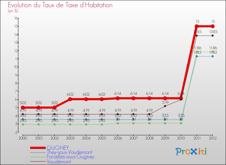 Evolution du taux de la taxe d'habitation pour GUGNEY et les communes proches Comparaison des taux de la taxe d'habitation pour GUGNEY et les communes voisines