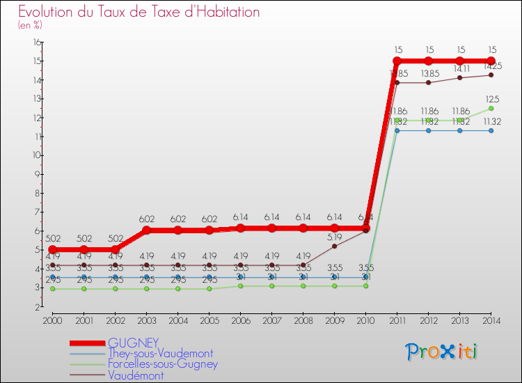 Evolution du taux de la taxe d'habitation pour GUGNEY et les communes proches de 2000 à 2014 Comparaison des taux de la taxe d'habitation pour GUGNEY et les communes voisines de 2000 à 2014