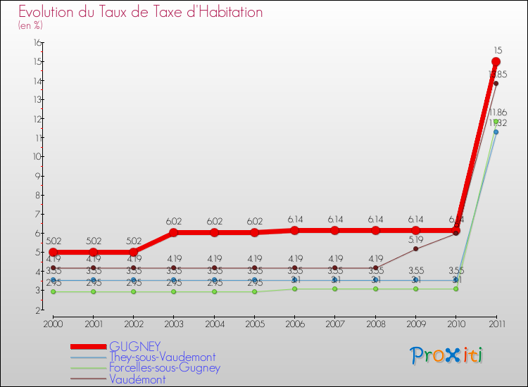 Evolution du taux de la taxe d'habitation pour GUGNEY et les communes proches Comparaison des taux de la taxe d'habitation pour GUGNEY et les communes voisines