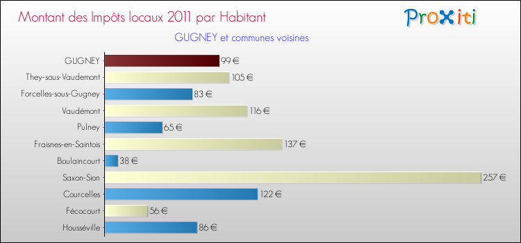 Montant des impôts locaux par Habitant pour GUGNEY et les communes proches Comparaison des impôts locaux par habitant pour GUGNEY et les communes voisines