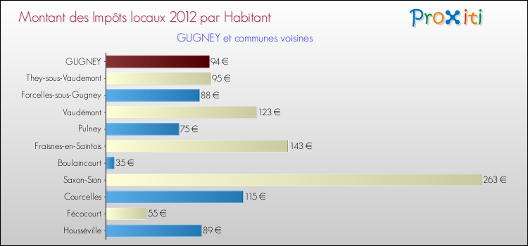Montant des impôts locaux par Habitant pour GUGNEY et les communes proches Comparaison des impôts locaux par habitant pour GUGNEY et les communes voisines
