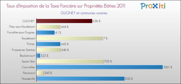 Taux d'imposition de la taxe foncière sur le bati 2011 pour GUGNEY et les communes proches Comparaison des taux d'imposition de la taxe foncière sur le bati 2011 pour GUGNEY et les communes voisines