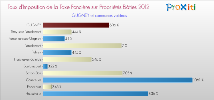 Taux d'imposition de la taxe foncière sur le bati 2012 pour GUGNEY et les communes proches Comparaison des taux d'imposition de la taxe foncière sur le bati 2012 pour GUGNEY et les communes voisines