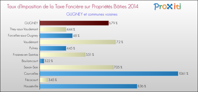 Taux d'imposition de la taxe foncière sur le bati 2014 pour GUGNEY et les communes proches Comparaison des taux d'imposition de la taxe foncière sur le bati 2014 pour GUGNEY et les communes voisines