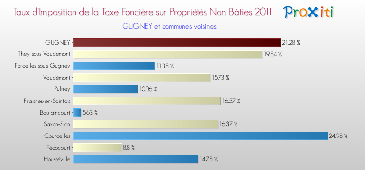 Taux d'imposition de la taxe foncière sur les immeubles et terrains non batis 2011 pour GUGNEY et les communes proches Comparaison des taux d'imposition de la taxe foncière sur les immeubles et terrains non batis 2011 pour GUGNEY et les communes voisines