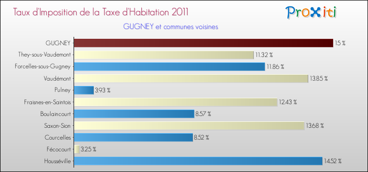 Taux d'imposition de la taxe d'habitation 2011 pour GUGNEY et les communes proches Comparaison des taux d'imposition de la taxe d'habitation 2011 pour GUGNEY et les communes voisines