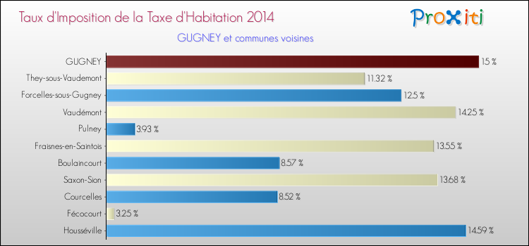 Taux d'imposition de la taxe d'habitation 2014 pour GUGNEY et les communes proches Comparaison des taux d'imposition de la taxe d'habitation 2014 pour GUGNEY et les communes voisines