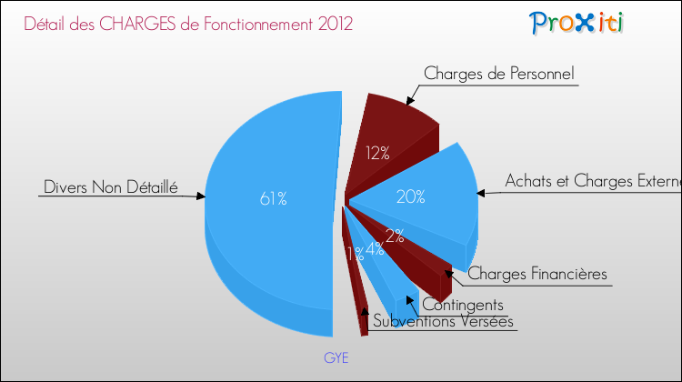 Décomposition des Charges de Fonctionnement 2012 de la commune de GYE Charges de Fonctionnement 2012 pour la commune de GYE