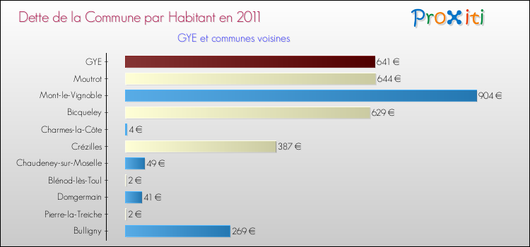 Dette par habitant de la commune en 2011 pour GYE et les communes proches Comparaison de la dette par habitant de la commune en 2011 pour GYE et les communes voisines