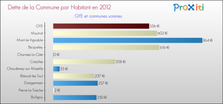 Dette par habitant de la commune en 2012 pour GYE et les communes proches Comparaison de la dette par habitant de la commune en 2012 pour GYE et les communes voisines