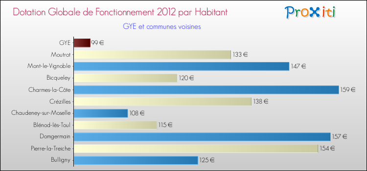 Montant des dotations globales de fonctionnement DGF par Habitant pour GYE et les communes proches Comparaison des des dotations globales de fonctionnement DGF par habitant pour GYE et les communes voisines