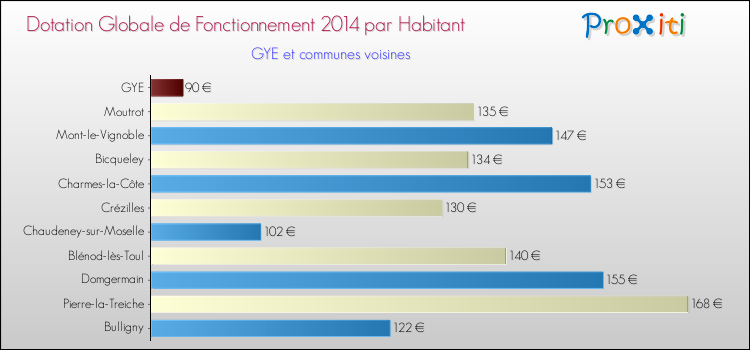 Montant des dotations globales de fonctionnement DGF par Habitant pour GYE et les communes proches en 2014. Comparaison des des dotations globales de fonctionnement DGF par habitant pour GYE et les communes voisines en 2014.