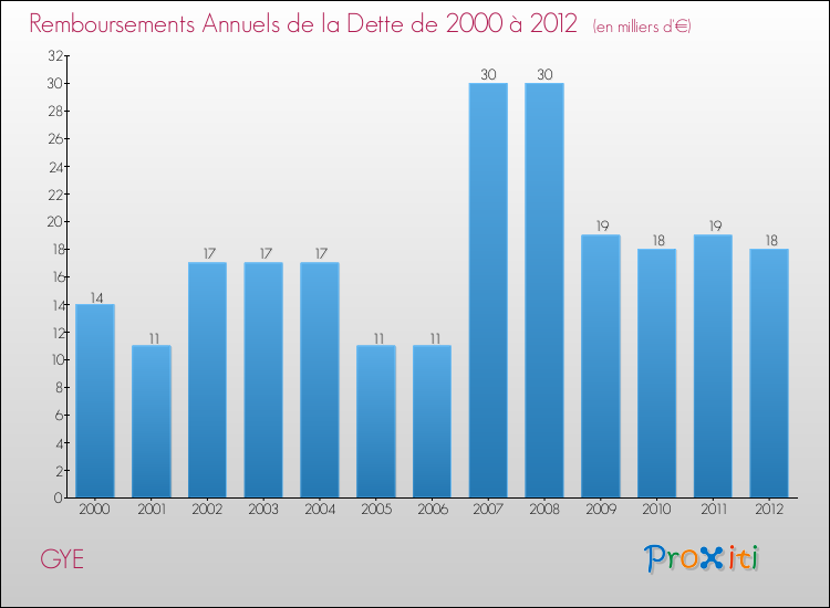 Evolution de l'annuité de la dette pour la commune de GYE de 2000 à 2012 Annuités de la dette pour GYE de 2000 à 2012