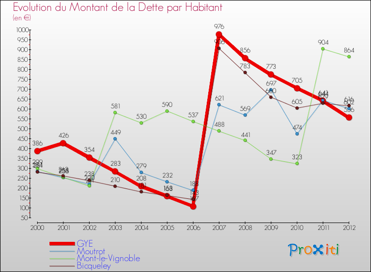 Evolution de la dette par habitant pour la commune de GYE et les communes proches de 2000 à 2012 Comparaison de la dette par habitant pour GYE et les communes voisines de 2000 à 2012