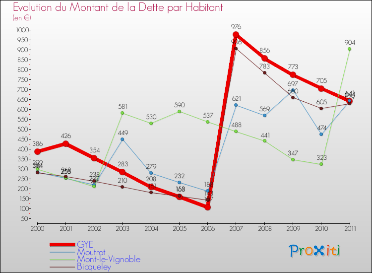Evolution de la dette par habitant pour la commune de GYE et les communes proches Comparaison de la dette par habitant pour GYE et les communes voisines