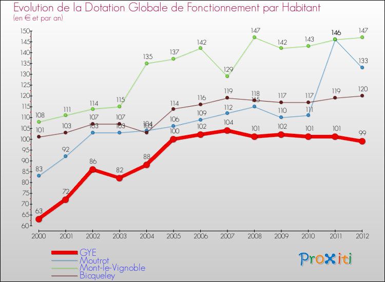 Evolution et montant de la dotation globale de fonctionnement par Habitant pour GYE et les communes proches Comparaison des dotations globales de fonctionnement par habitant pour GYE et les communes voisines
