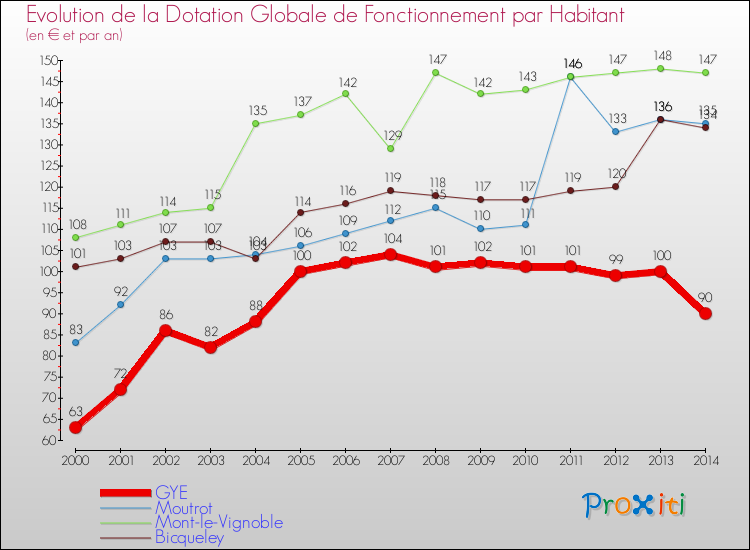 Evolution et montant de la dotation globale de fonctionnement par Habitant pour GYE et les communes proches de 2000 à 2014. Comparaison des dotations globales de fonctionnement par habitant pour GYE et les communes voisines de 2000 à 2014.