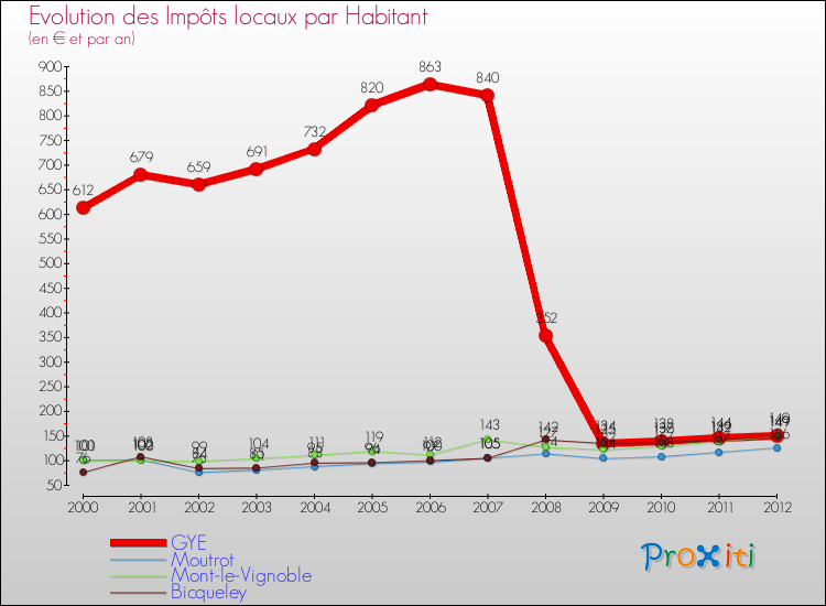 Evolution et montant des impôts locaux par Habitant pour GYE et les communes proches Comparaison des impôts locaux par habitant pour GYE et les communes voisines