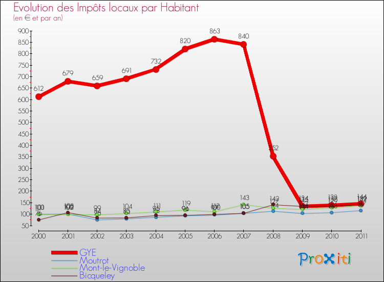 Evolution et montant des impôts locaux par Habitant pour GYE et les communes proches Comparaison des impôts locaux par habitant pour GYE et les communes voisines