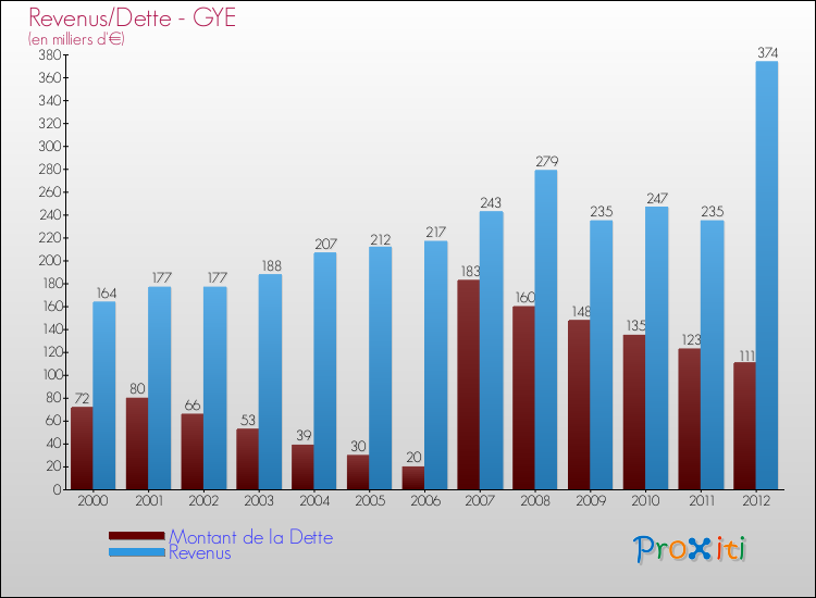 Evolution comparée de la dette et des revenus pour la commune de GYE de 2000 à 2012 Comparaison de la dette et des revenus pour GYE de 2000 à 2012