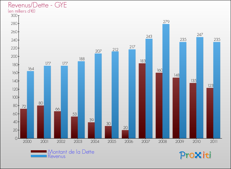Evolution comparée de la dette et des revenus pour la commune de GYE de 2000 à 2011 Comparaison de la dette et des revenus pour GYE de 2000 à 2011