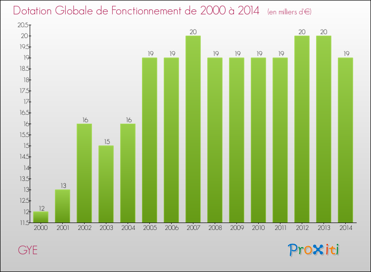 Evolution du montant de la Dotation Globale de Fonctionnement pour la commune de GYE de 2000 à 2014 Evolution du montant de la Dotation Globale de Fonctionnement pour GYE de 2000 à 2014