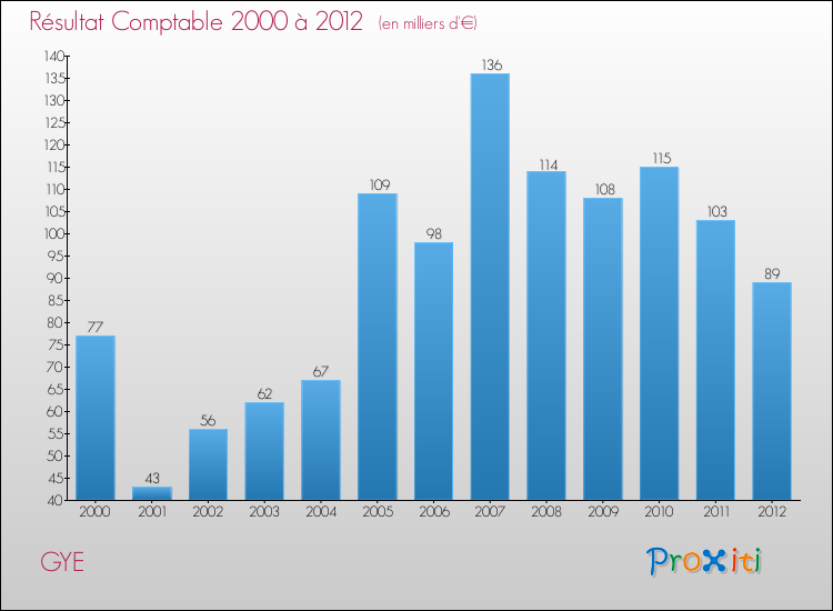 Evolution du résultat comptable pour la commune de GYE de 2000 à 2012 Evolution du résultat comptable pour GYE de 2000 à 2012