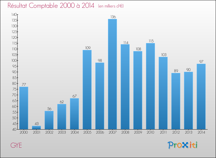 Evolution du résultat comptable pour la commune de GYE de 2000 à 2014 Evolution du résultat comptable pour GYE de 2000 à 2014