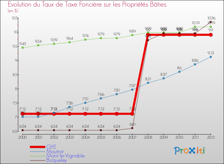 Evolution du taux de la taxe foncière sur le bati pour GYE et les communes proches de 2000 à 2012 Comparaison des taux de taxe foncière sur le bati pour GYE et les communes voisines de 2000 à 2012