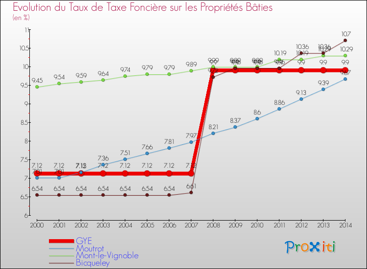 Evolution du taux de la taxe foncière sur le bati pour GYE et les communes proches de 2000 à 2014 Comparaison des taux de taxe foncière sur le bati pour GYE et les communes voisines de 2000 à 2014