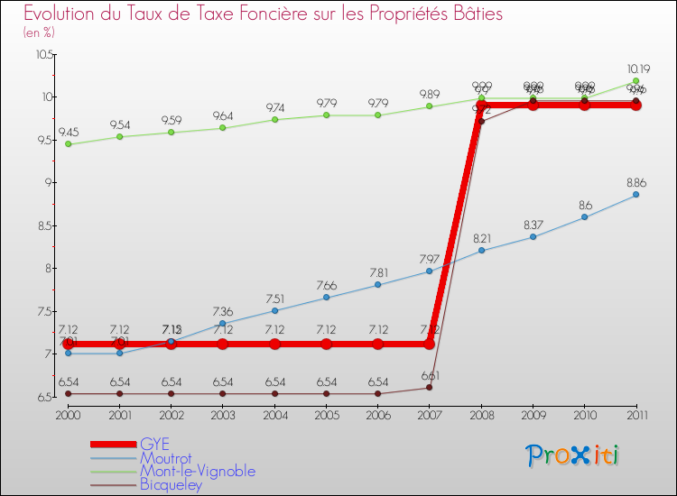 Evolution du taux de la taxe foncière sur le bati pour GYE et les communes proches Comparaison des taux de taxe foncière sur le bati pour GYE et les communes voisines