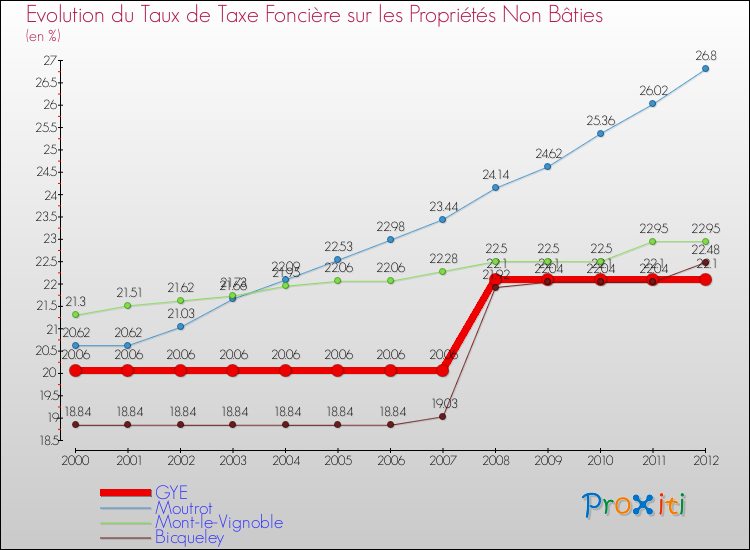 Evolution du taux de la taxe foncière sur les immeubles et terrains non batis pour GYE et les communes proches de 2000 à 2012 Comparaison des taux de la taxe foncière sur les immeubles et terrains non batis pour GYE et les communes voisines de 2000 à 2012