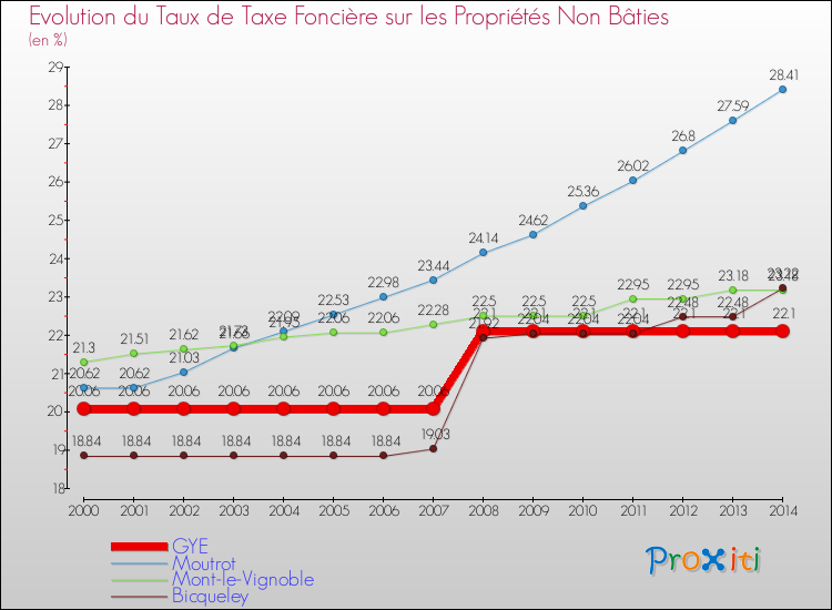 Evolution du taux de la taxe foncière sur les immeubles et terrains non batis pour GYE et les communes proches de 2000 à 2014 Comparaison des taux de la taxe foncière sur les immeubles et terrains non batis pour GYE et les communes voisines de 2000 à 2014