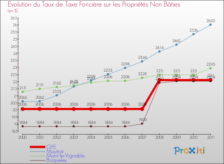 Evolution du taux de la taxe foncière sur les immeubles et terrains non batis pour GYE et les communes proches Comparaison des taux de la taxe foncière sur les immeubles et terrains non batis pour GYE et les communes voisines