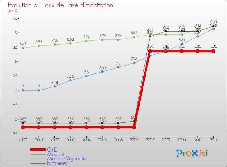 Evolution du taux de la taxe d'habitation pour GYE et les communes proches Comparaison des taux de la taxe d'habitation pour GYE et les communes voisines