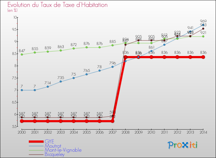 Evolution du taux de la taxe d'habitation pour GYE et les communes proches de 2000 à 2014 Comparaison des taux de la taxe d'habitation pour GYE et les communes voisines de 2000 à 2014